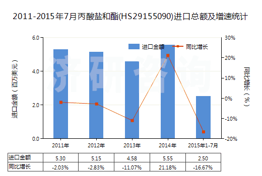 2011-2015年7月丙酸鹽和酯(HS29155090)進口總額及增速統(tǒng)計